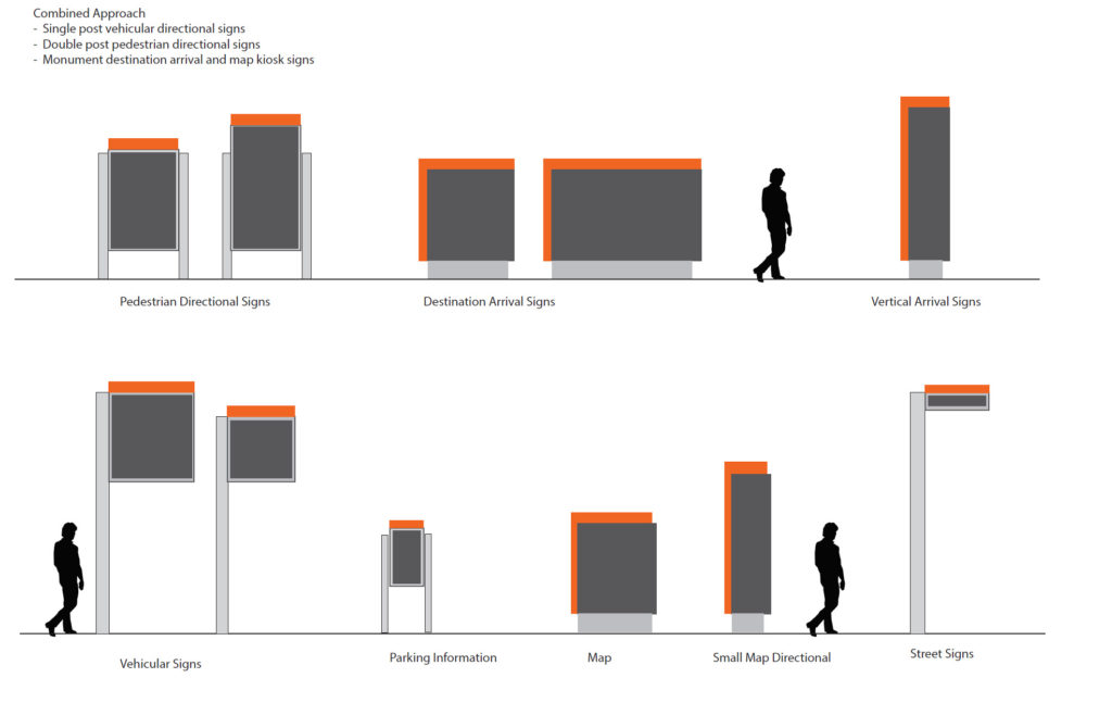 Types Of Wayfinding Signage